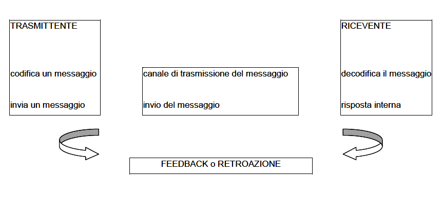 Le competenze comunicative dell’ allenatore di
calcio