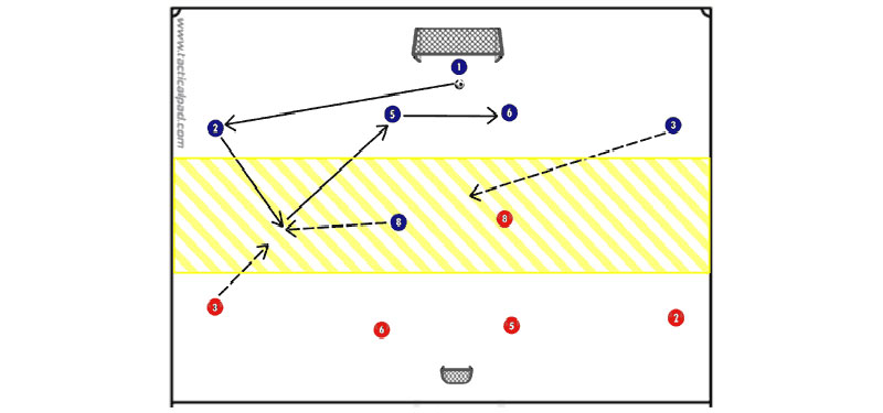 5 contro 5 + portiere: creare triangoli in fase di costruzione