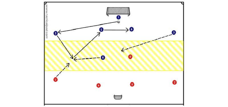 5 contro 5 + portiere: creare triangoli in fase di costruzione