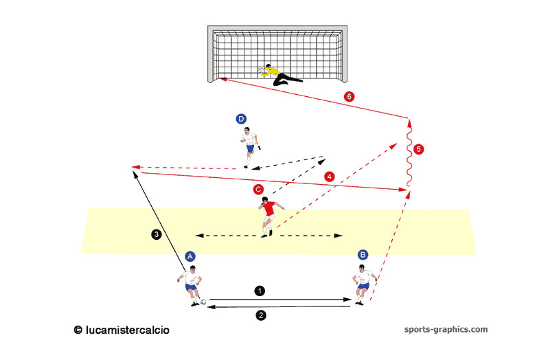 Smarcamento alle spalle e 1 contro 1 
Be unmarked ad the back and 1 vs 1 
